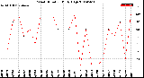 Milwaukee Weather Wind Direction<br>Daily High