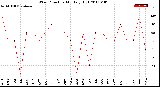 Milwaukee Weather Wind Direction<br>Monthly High