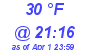 Milwaukee Weather Dewpoint High High Today