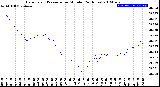 Milwaukee Weather Barometric Pressure<br>per Minute<br>(24 Hours)