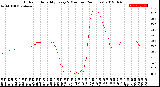 Milwaukee Weather Outdoor Humidity<br>Every 5 Minutes<br>(24 Hours)