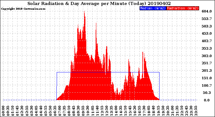 Milwaukee Weather Solar Radiation<br>& Day Average<br>per Minute<br>(Today)