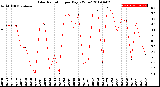 Milwaukee Weather Solar Radiation<br>per Day KW/m2