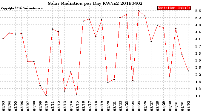 Milwaukee Weather Solar Radiation<br>per Day KW/m2