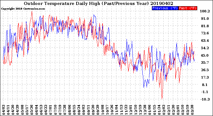 Milwaukee Weather Outdoor Temperature<br>Daily High<br>(Past/Previous Year)