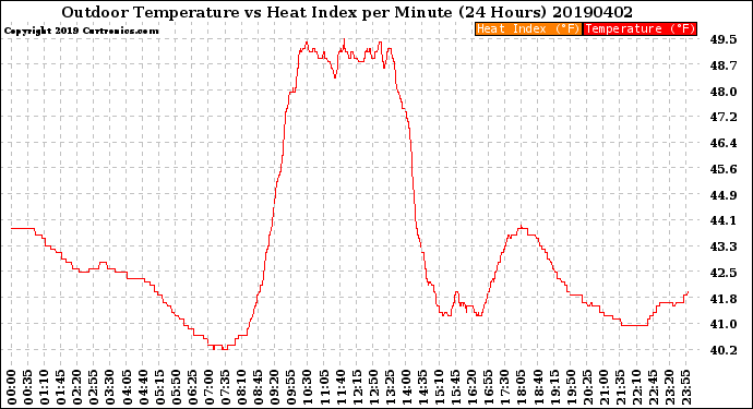 Milwaukee Weather Outdoor Temperature<br>vs Heat Index<br>per Minute<br>(24 Hours)