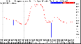 Milwaukee Weather Outdoor Temperature<br>vs Wind Chill<br>per Minute<br>(24 Hours)