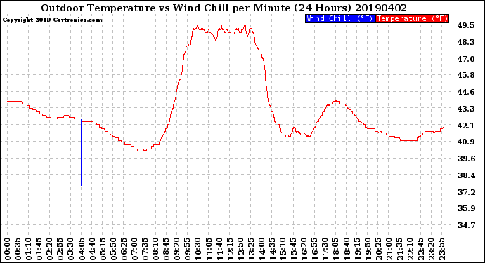 Milwaukee Weather Outdoor Temperature<br>vs Wind Chill<br>per Minute<br>(24 Hours)