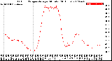 Milwaukee Weather Outdoor Temperature<br>per Minute<br>(24 Hours)