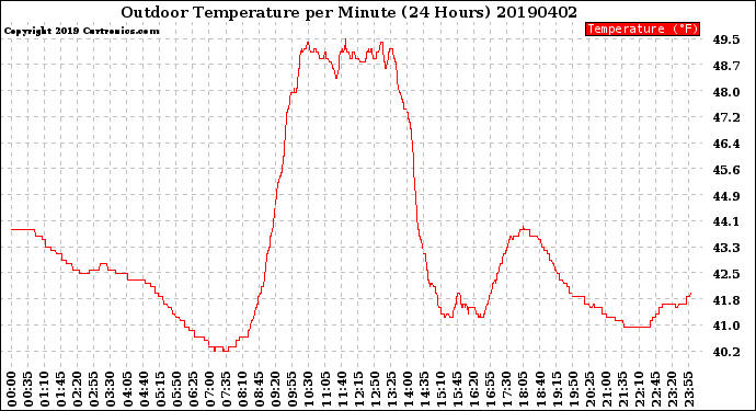 Milwaukee Weather Outdoor Temperature<br>per Minute<br>(24 Hours)