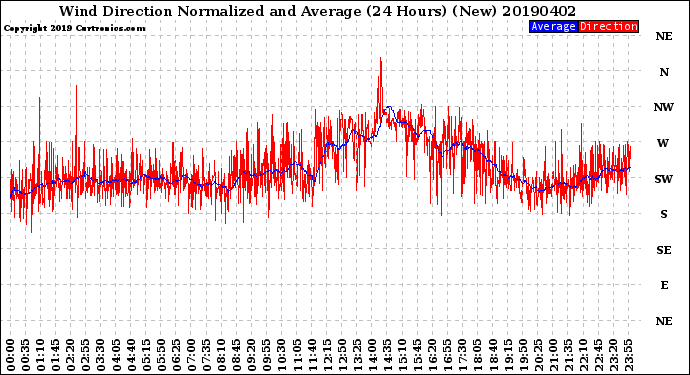 Milwaukee Weather Wind Direction<br>Normalized and Average<br>(24 Hours) (New)