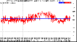 Milwaukee Weather Wind Direction<br>Normalized and Median<br>(24 Hours) (New)