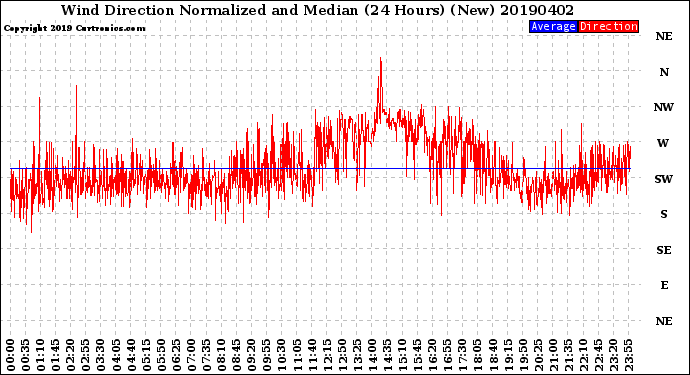 Milwaukee Weather Wind Direction<br>Normalized and Median<br>(24 Hours) (New)