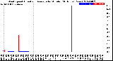 Milwaukee Weather Wind Speed<br>Actual and Average<br>by Minute<br>(24 Hours) (New)