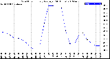 Milwaukee Weather Wind Chill<br>Hourly Average<br>(24 Hours)