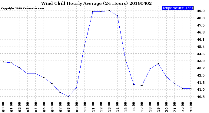 Milwaukee Weather Wind Chill<br>Hourly Average<br>(24 Hours)