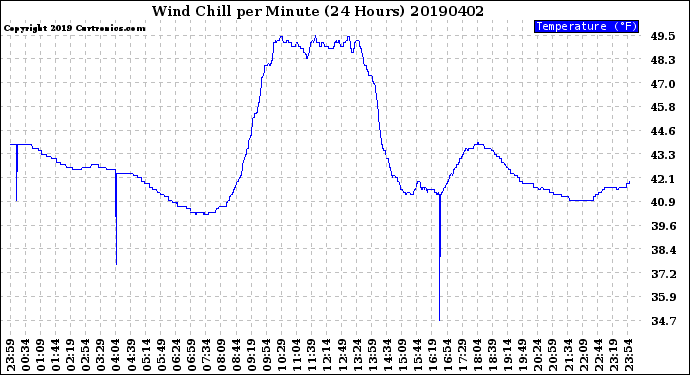 Milwaukee Weather Wind Chill<br>per Minute<br>(24 Hours)