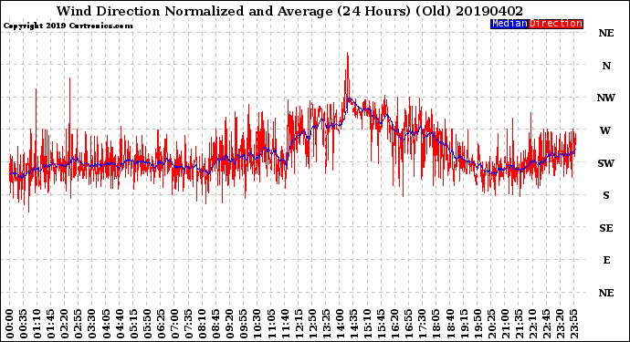 Milwaukee Weather Wind Direction<br>Normalized and Average<br>(24 Hours) (Old)