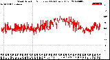 Milwaukee Weather Wind Direction<br>Normalized<br>(24 Hours) (Old)