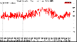 Milwaukee Weather Wind Direction<br>(24 Hours) (Raw)