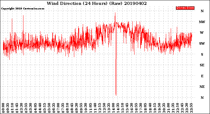 Milwaukee Weather Wind Direction<br>(24 Hours) (Raw)