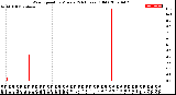 Milwaukee Weather Wind Speed<br>by Minute<br>(24 Hours) (Old)