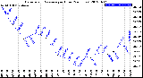 Milwaukee Weather Barometric Pressure<br>per Hour<br>(24 Hours)