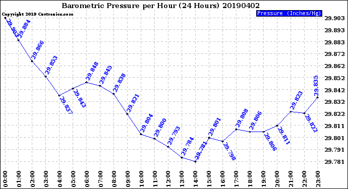 Milwaukee Weather Barometric Pressure<br>per Hour<br>(24 Hours)