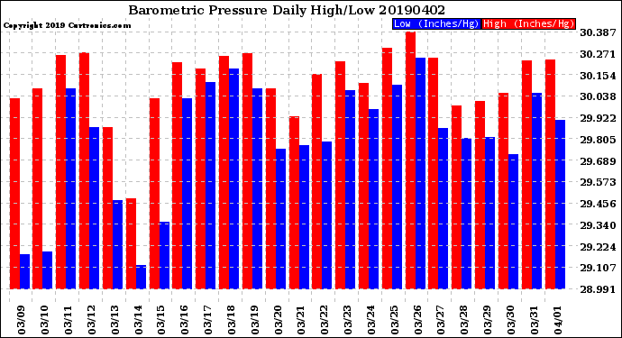 Milwaukee Weather Barometric Pressure<br>Daily High/Low