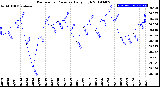 Milwaukee Weather Barometric Pressure<br>Daily High