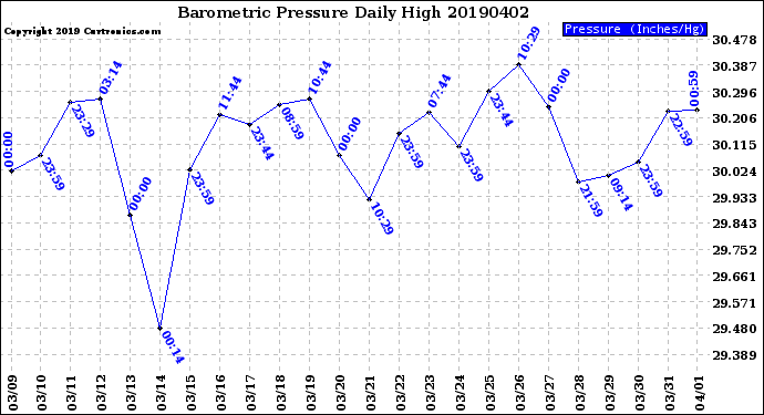 Milwaukee Weather Barometric Pressure<br>Daily High
