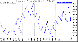 Milwaukee Weather Barometric Pressure<br>Monthly High