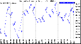 Milwaukee Weather Barometric Pressure<br>Daily Low