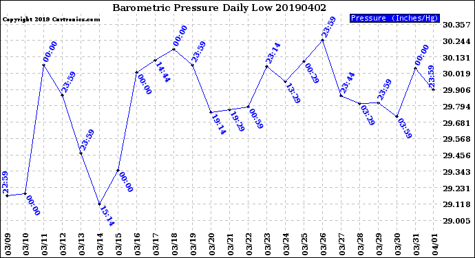 Milwaukee Weather Barometric Pressure<br>Daily Low