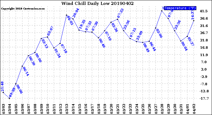 Milwaukee Weather Wind Chill<br>Daily Low