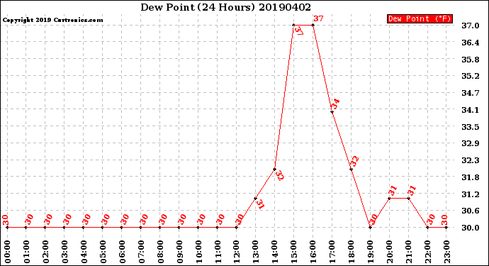Milwaukee Weather Dew Point<br>(24 Hours)