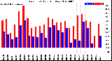 Milwaukee Weather Dew Point<br>Daily High/Low