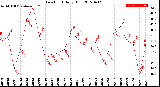 Milwaukee Weather Dew Point<br>Daily High