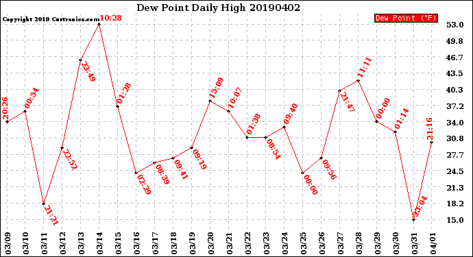 Milwaukee Weather Dew Point<br>Daily High