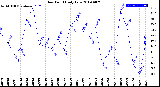 Milwaukee Weather Dew Point<br>Daily Low