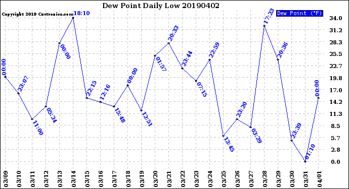 Milwaukee Weather Dew Point<br>Daily Low