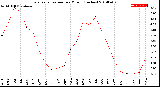 Milwaukee Weather Evapotranspiration<br>per Month (Inches)