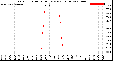 Milwaukee Weather Evapotranspiration<br>per Hour<br>(Ozs sq/ft 24 Hours)