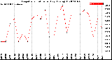 Milwaukee Weather Evapotranspiration<br>per Day (Ozs sq/ft)