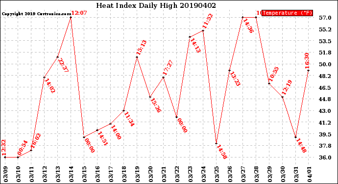 Milwaukee Weather Heat Index<br>Daily High