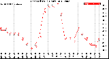 Milwaukee Weather Heat Index<br>(24 Hours)