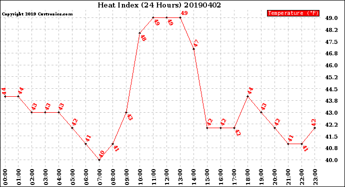 Milwaukee Weather Heat Index<br>(24 Hours)