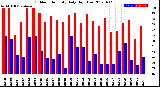 Milwaukee Weather Outdoor Humidity<br>Daily High/Low