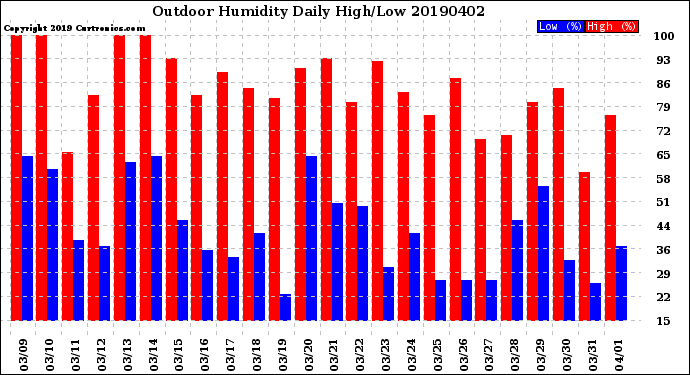 Milwaukee Weather Outdoor Humidity<br>Daily High/Low