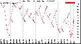 Milwaukee Weather Outdoor Humidity<br>Daily High